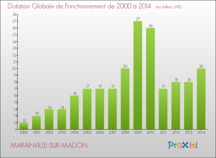 Evolution du montant de la Dotation Globale de Fonctionnement pour la commune de MARAINVILLE-SUR-MADON de 2000 à 2014 Evolution du montant de la Dotation Globale de Fonctionnement pour MARAINVILLE-SUR-MADON de 2000 à 2014