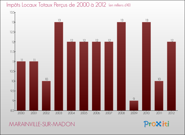 Evolution des Impôts Locaux pour la commune de MARAINVILLE-SUR-MADON de 2000 à 2012 Evolution des Impôts Locaux pour MARAINVILLE-SUR-MADON de 2000 à 2012