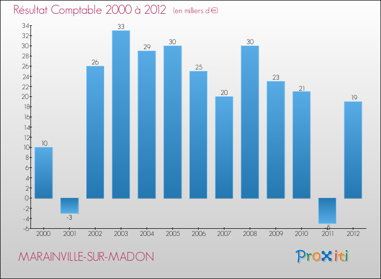 Evolution du résultat comptable pour la commune de MARAINVILLE-SUR-MADON de 2000 à 2012 Evolution du résultat comptable pour MARAINVILLE-SUR-MADON de 2000 à 2012