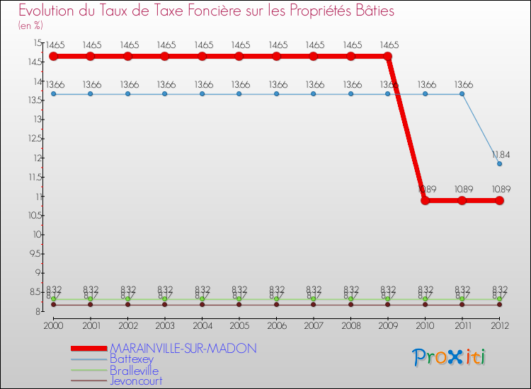 Evolution du taux de la taxe foncière sur le bati pour MARAINVILLE-SUR-MADON et les communes proches de 2000 à 2012 Comparaison des taux de taxe foncière sur le bati pour MARAINVILLE-SUR-MADON et les communes voisines de 2000 à 2012