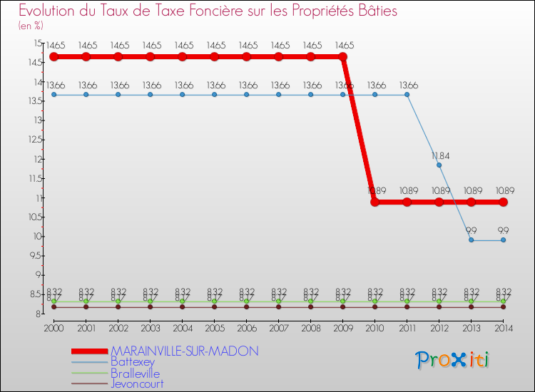 Evolution du taux de la taxe foncière sur le bati pour MARAINVILLE-SUR-MADON et les communes proches de 2000 à 2014 Comparaison des taux de taxe foncière sur le bati pour MARAINVILLE-SUR-MADON et les communes voisines de 2000 à 2014