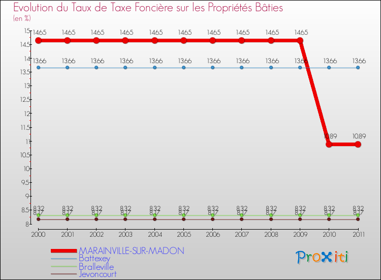 Evolution du taux de la taxe foncière sur le bati pour MARAINVILLE-SUR-MADON et les communes proches Comparaison des taux de taxe foncière sur le bati pour MARAINVILLE-SUR-MADON et les communes voisines