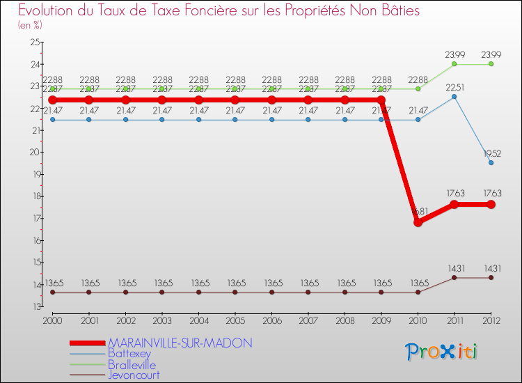 Evolution du taux de la taxe foncière sur les immeubles et terrains non batis pour MARAINVILLE-SUR-MADON et les communes proches de 2000 à 2012 Comparaison des taux de la taxe foncière sur les immeubles et terrains non batis pour MARAINVILLE-SUR-MADON et les communes voisines de 2000 à 2012