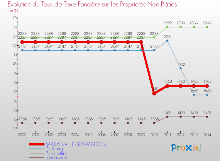 Evolution du taux de la taxe foncière sur les immeubles et terrains non batis pour MARAINVILLE-SUR-MADON et les communes proches de 2000 à 2014 Comparaison des taux de la taxe foncière sur les immeubles et terrains non batis pour MARAINVILLE-SUR-MADON et les communes voisines de 2000 à 2014
