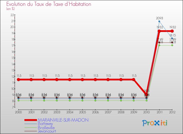 Evolution du taux de la taxe d'habitation pour MARAINVILLE-SUR-MADON et les communes proches Comparaison des taux de la taxe d'habitation pour MARAINVILLE-SUR-MADON et les communes voisines