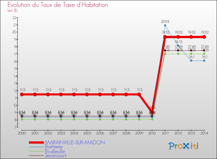 Evolution du taux de la taxe d'habitation pour MARAINVILLE-SUR-MADON et les communes proches de 2000 à 2014 Comparaison des taux de la taxe d'habitation pour MARAINVILLE-SUR-MADON et les communes voisines de 2000 à 2014