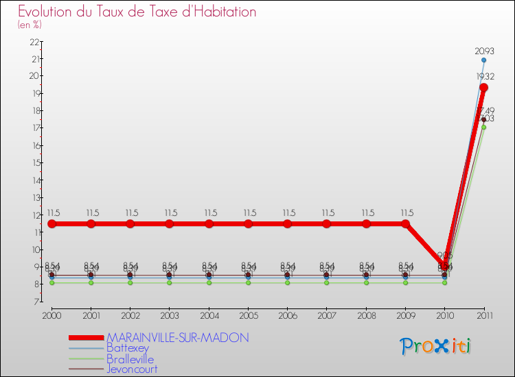 Evolution du taux de la taxe d'habitation pour MARAINVILLE-SUR-MADON et les communes proches Comparaison des taux de la taxe d'habitation pour MARAINVILLE-SUR-MADON et les communes voisines
