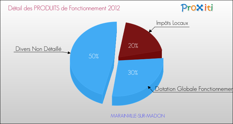 Décomposition du Budget de Fonctionnement 2012 de la commune de MARAINVILLE-SUR-MADON Budget de Fonctionnement 2012 pour la commune de MARAINVILLE-SUR-MADON