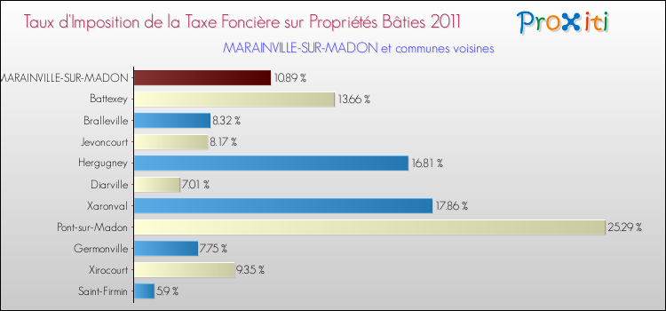 Taux d'imposition de la taxe foncière sur le bati 2011 pour MARAINVILLE-SUR-MADON et les communes proches Comparaison des taux d'imposition de la taxe foncière sur le bati 2011 pour MARAINVILLE-SUR-MADON et les communes voisines