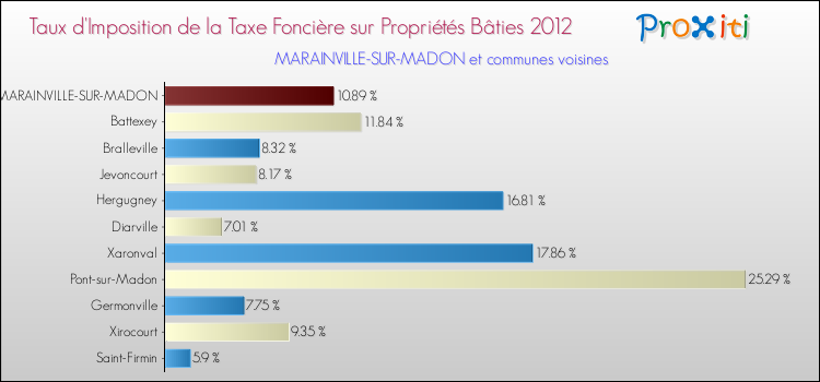 Taux d'imposition de la taxe foncière sur le bati 2012 pour MARAINVILLE-SUR-MADON et les communes proches Comparaison des taux d'imposition de la taxe foncière sur le bati 2012 pour MARAINVILLE-SUR-MADON et les communes voisines