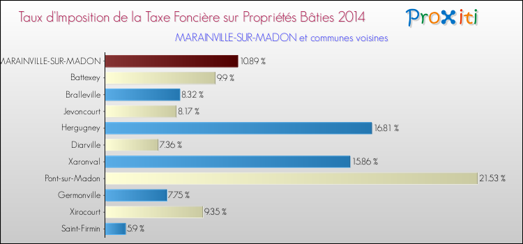 Taux d'imposition de la taxe foncière sur le bati 2014 pour MARAINVILLE-SUR-MADON et les communes proches Comparaison des taux d'imposition de la taxe foncière sur le bati 2014 pour MARAINVILLE-SUR-MADON et les communes voisines