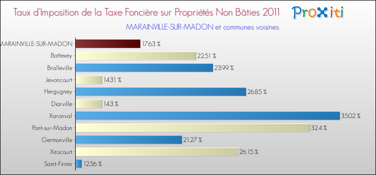 Taux d'imposition de la taxe foncière sur les immeubles et terrains non batis 2011 pour MARAINVILLE-SUR-MADON et les communes proches Comparaison des taux d'imposition de la taxe foncière sur les immeubles et terrains non batis 2011 pour MARAINVILLE-SUR-MADON et les communes voisines