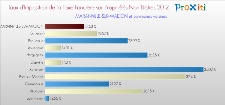 Taux d'imposition de la taxe foncière sur les immeubles et terrains non batis 2012 pour MARAINVILLE-SUR-MADON et les communes proches Comparaison des taux d'imposition de la taxe foncière sur les immeubles et terrains non batis 2012 pour MARAINVILLE-SUR-MADON et les communes voisines