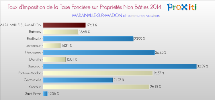Taux d'imposition de la taxe foncière sur les immeubles et terrains non batis 2014 pour MARAINVILLE-SUR-MADON et les communes proches Comparaison des taux d'imposition de la taxe foncière sur les immeubles et terrains non batis 2014 pour MARAINVILLE-SUR-MADON et les communes voisines