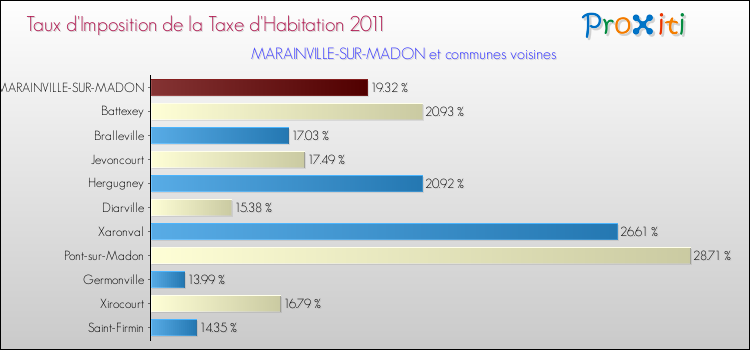 Taux d'imposition de la taxe d'habitation 2011 pour MARAINVILLE-SUR-MADON et les communes proches Comparaison des taux d'imposition de la taxe d'habitation 2011 pour MARAINVILLE-SUR-MADON et les communes voisines