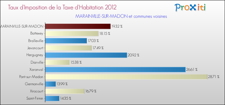 Taux d'imposition de la taxe d'habitation 2012 pour MARAINVILLE-SUR-MADON et les communes proches Comparaison des taux d'imposition de la taxe d'habitation 2012 pour MARAINVILLE-SUR-MADON et les communes voisines