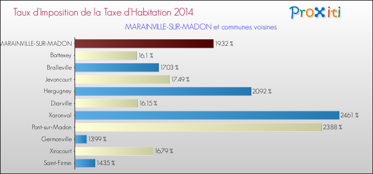 Taux d'imposition de la taxe d'habitation 2014 pour MARAINVILLE-SUR-MADON et les communes proches Comparaison des taux d'imposition de la taxe d'habitation 2014 pour MARAINVILLE-SUR-MADON et les communes voisines