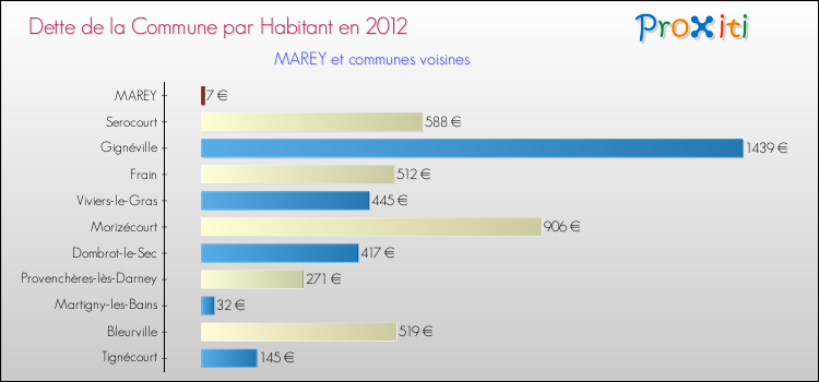 Dette par habitant de la commune en 2012 pour MAREY et les communes proches Comparaison de la dette par habitant de la commune en 2012 pour MAREY et les communes voisines