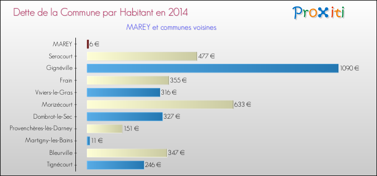Dette par habitant de la commune en 2014 pour MAREY et les communes proches Comparaison de la dette par habitant de la commune en 2014 pour MAREY et les communes voisines