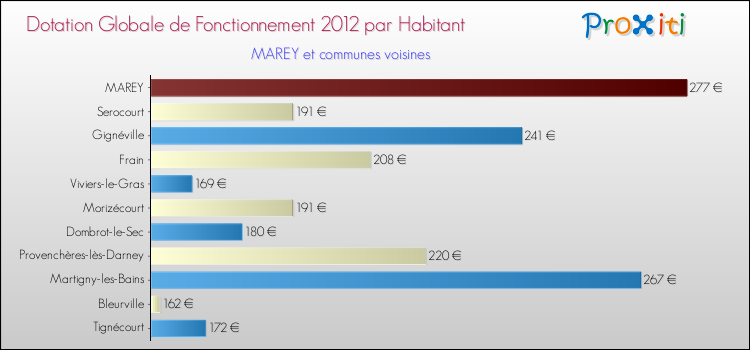 Montant des dotations globales de fonctionnement DGF par Habitant pour MAREY et les communes proches Comparaison des des dotations globales de fonctionnement DGF par habitant pour MAREY et les communes voisines