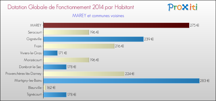 Montant des dotations globales de fonctionnement DGF par Habitant pour MAREY et les communes proches en 2014. Comparaison des des dotations globales de fonctionnement DGF par habitant pour MAREY et les communes voisines en 2014.