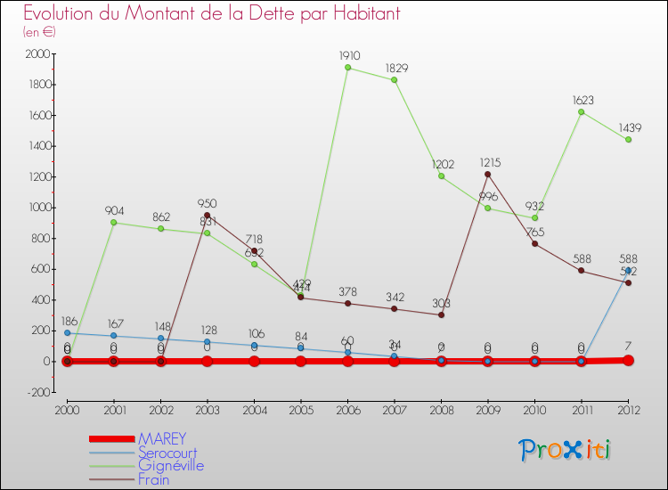 Evolution de la dette par habitant pour la commune de MAREY et les communes proches de 2000 à 2012 Comparaison de la dette par habitant pour MAREY et les communes voisines de 2000 à 2012