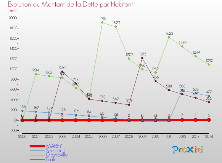 Evolution de la dette par habitant pour la commune de MAREY et les communes proches de 2000 à 2014 Comparaison de la dette par habitant pour MAREY et les communes voisines de 2000 à 2014