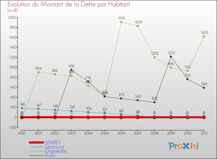 Evolution de la dette par habitant pour la commune de MAREY et les communes proches Comparaison de la dette par habitant pour MAREY et les communes voisines