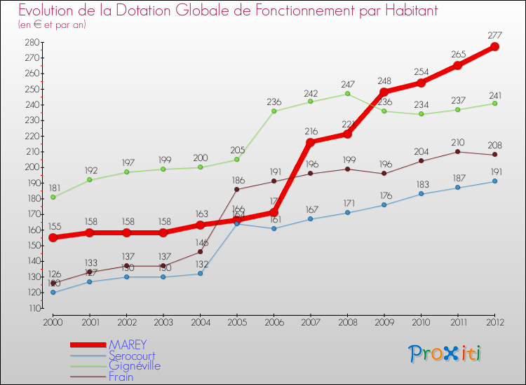 Evolution et montant de la dotation globale de fonctionnement par Habitant pour MAREY et les communes proches Comparaison des dotations globales de fonctionnement par habitant pour MAREY et les communes voisines