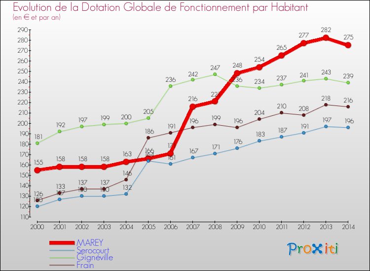 Evolution et montant de la dotation globale de fonctionnement par Habitant pour MAREY et les communes proches de 2000 à 2014. Comparaison des dotations globales de fonctionnement par habitant pour MAREY et les communes voisines de 2000 à 2014.