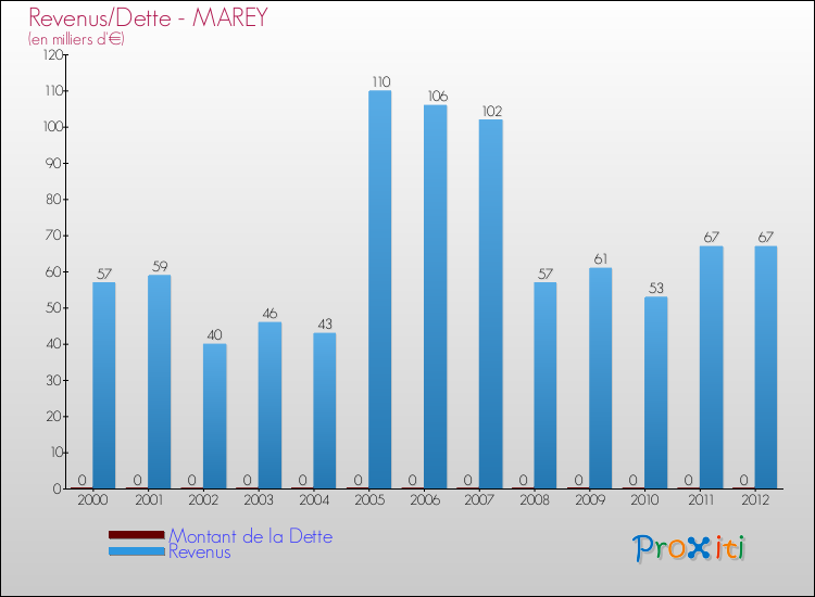 Evolution comparée de la dette et des revenus pour la commune de MAREY de 2000 à 2012 Comparaison de la dette et des revenus pour MAREY de 2000 à 2012