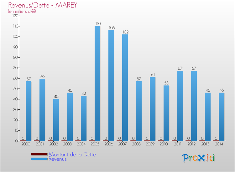 Evolution comparée de la dette et des revenus pour la commune de MAREY de 2000 à 2014 Comparaison de la dette et des revenus pour MAREY de 2000 à 2014