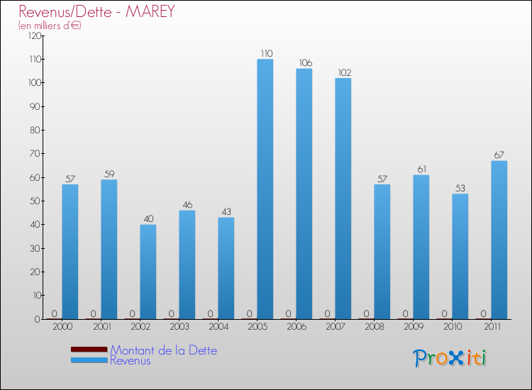 Evolution comparée de la dette et des revenus pour la commune de MAREY de 2000 à 2011 Comparaison de la dette et des revenus pour MAREY de 2000 à 2011