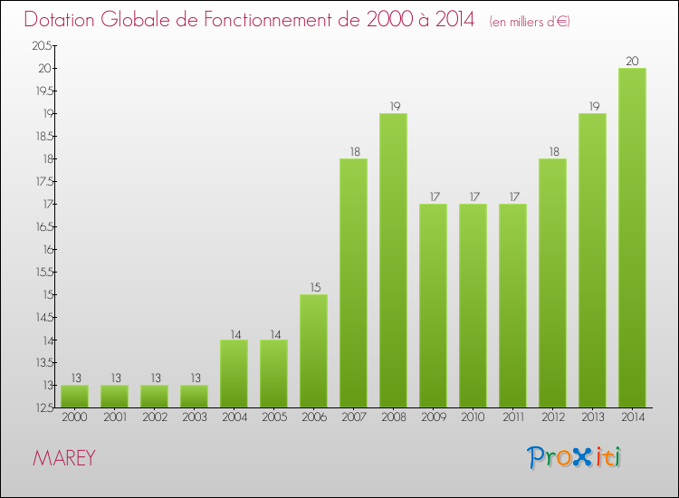 Evolution du montant de la Dotation Globale de Fonctionnement pour la commune de MAREY de 2000 à 2014 Evolution du montant de la Dotation Globale de Fonctionnement pour MAREY de 2000 à 2014