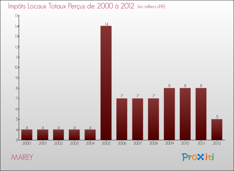 Evolution des Impôts Locaux pour la commune de MAREY de 2000 à 2012 Evolution des Impôts Locaux pour MAREY de 2000 à 2012