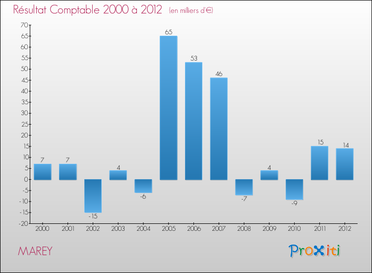 Evolution du résultat comptable pour la commune de MAREY de 2000 à 2012 Evolution du résultat comptable pour MAREY de 2000 à 2012