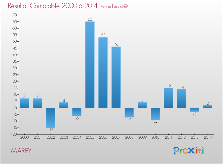 Evolution du résultat comptable pour la commune de MAREY de 2000 à 2014 Evolution du résultat comptable pour MAREY de 2000 à 2014