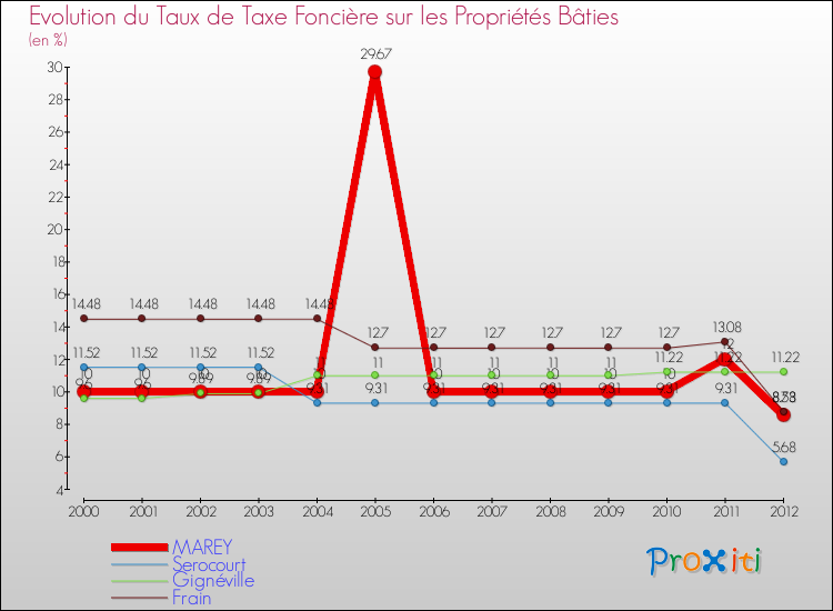 Evolution du taux de la taxe foncière sur le bati pour MAREY et les communes proches de 2000 à 2012 Comparaison des taux de taxe foncière sur le bati pour MAREY et les communes voisines de 2000 à 2012