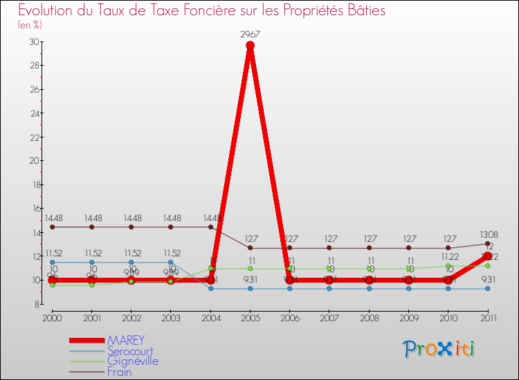 Evolution du taux de la taxe foncière sur le bati pour MAREY et les communes proches Comparaison des taux de taxe foncière sur le bati pour MAREY et les communes voisines