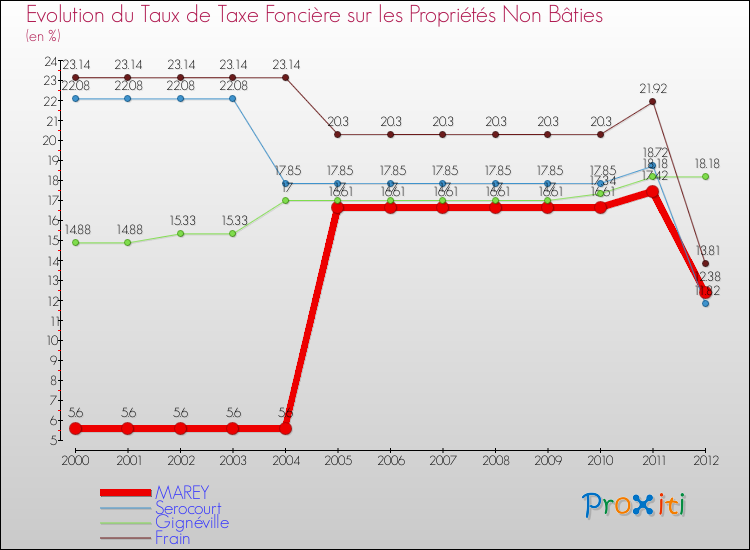 Evolution du taux de la taxe foncière sur les immeubles et terrains non batis pour MAREY et les communes proches de 2000 à 2012 Comparaison des taux de la taxe foncière sur les immeubles et terrains non batis pour MAREY et les communes voisines de 2000 à 2012