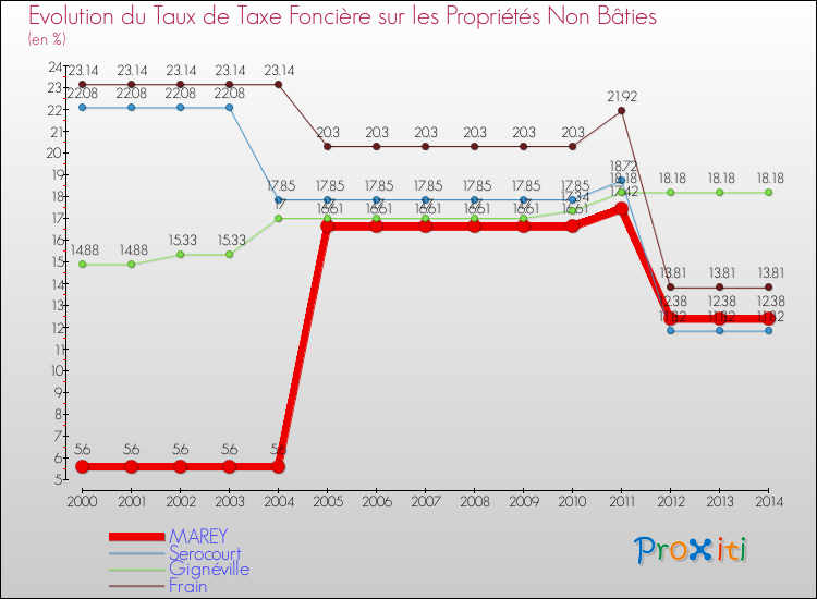 Evolution du taux de la taxe foncière sur les immeubles et terrains non batis pour MAREY et les communes proches de 2000 à 2014 Comparaison des taux de la taxe foncière sur les immeubles et terrains non batis pour MAREY et les communes voisines de 2000 à 2014