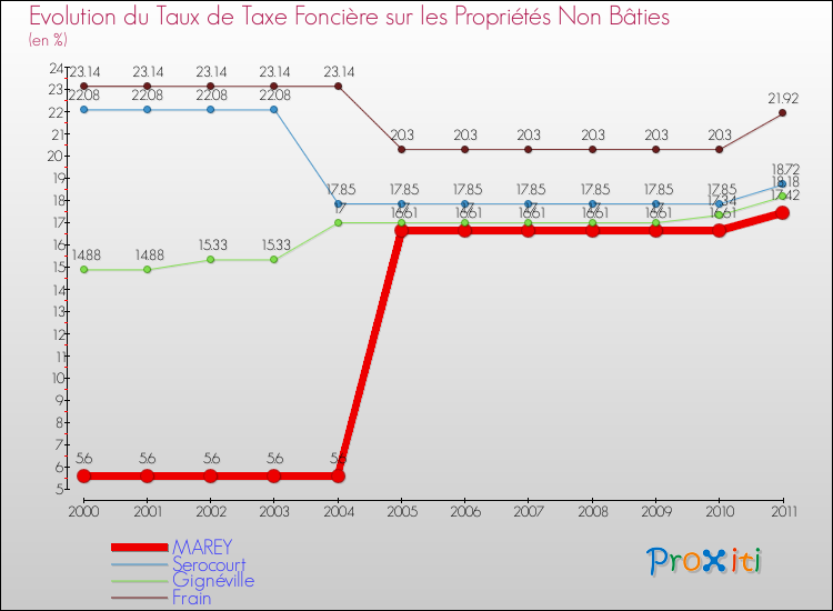 Evolution du taux de la taxe foncière sur les immeubles et terrains non batis pour MAREY et les communes proches Comparaison des taux de la taxe foncière sur les immeubles et terrains non batis pour MAREY et les communes voisines