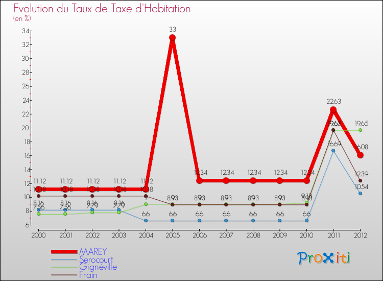 Evolution du taux de la taxe d'habitation pour MAREY et les communes proches Comparaison des taux de la taxe d'habitation pour MAREY et les communes voisines