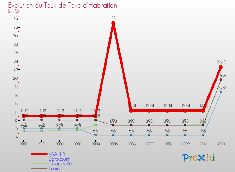 Evolution du taux de la taxe d'habitation pour MAREY et les communes proches Comparaison des taux de la taxe d'habitation pour MAREY et les communes voisines