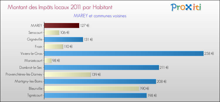Montant des impôts locaux par Habitant pour MAREY et les communes proches Comparaison des impôts locaux par habitant pour MAREY et les communes voisines
