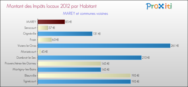 Montant des impôts locaux par Habitant pour MAREY et les communes proches Comparaison des impôts locaux par habitant pour MAREY et les communes voisines