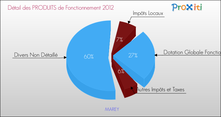 Décomposition du Budget de Fonctionnement 2012 de la commune de MAREY Budget de Fonctionnement 2012 pour la commune de MAREY