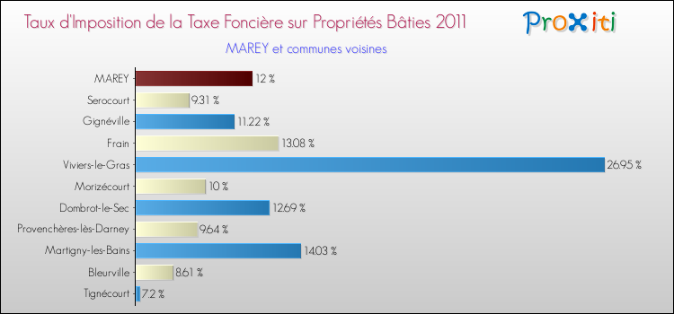 Taux d'imposition de la taxe foncière sur le bati 2011 pour MAREY et les communes proches Comparaison des taux d'imposition de la taxe foncière sur le bati 2011 pour MAREY et les communes voisines