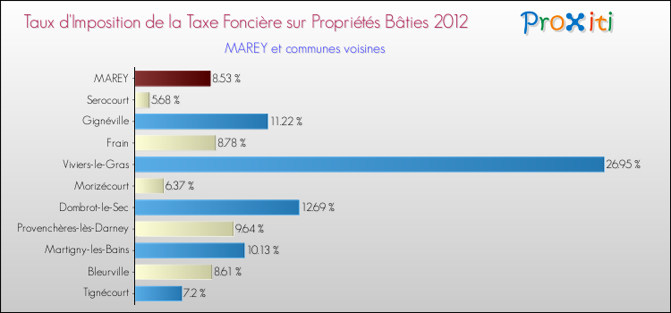 Taux d'imposition de la taxe foncière sur le bati 2012 pour MAREY et les communes proches Comparaison des taux d'imposition de la taxe foncière sur le bati 2012 pour MAREY et les communes voisines