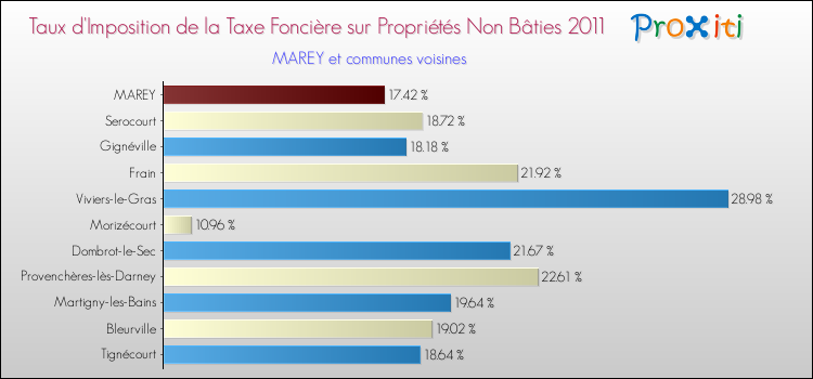 Taux d'imposition de la taxe foncière sur les immeubles et terrains non batis 2011 pour MAREY et les communes proches Comparaison des taux d'imposition de la taxe foncière sur les immeubles et terrains non batis 2011 pour MAREY et les communes voisines